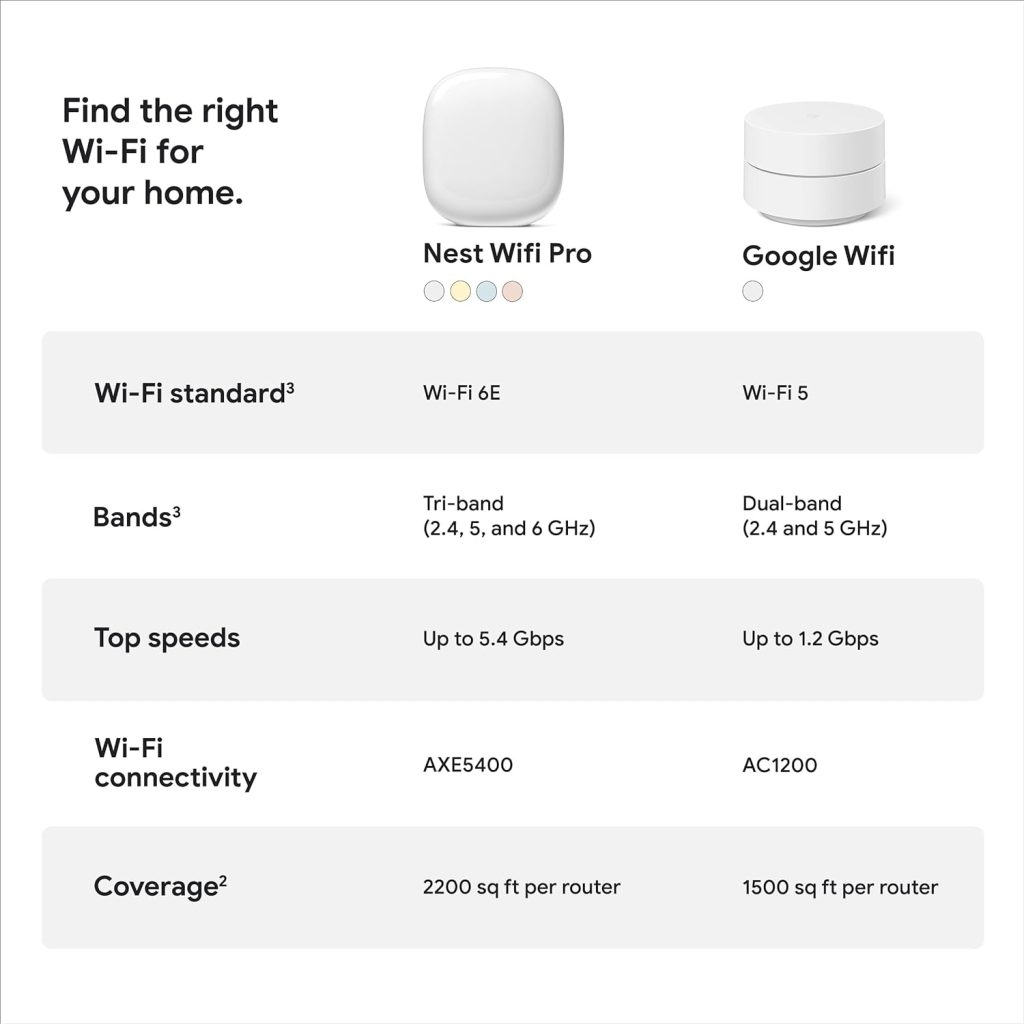 Technical Specifications of Google Nest WiFi AC2200